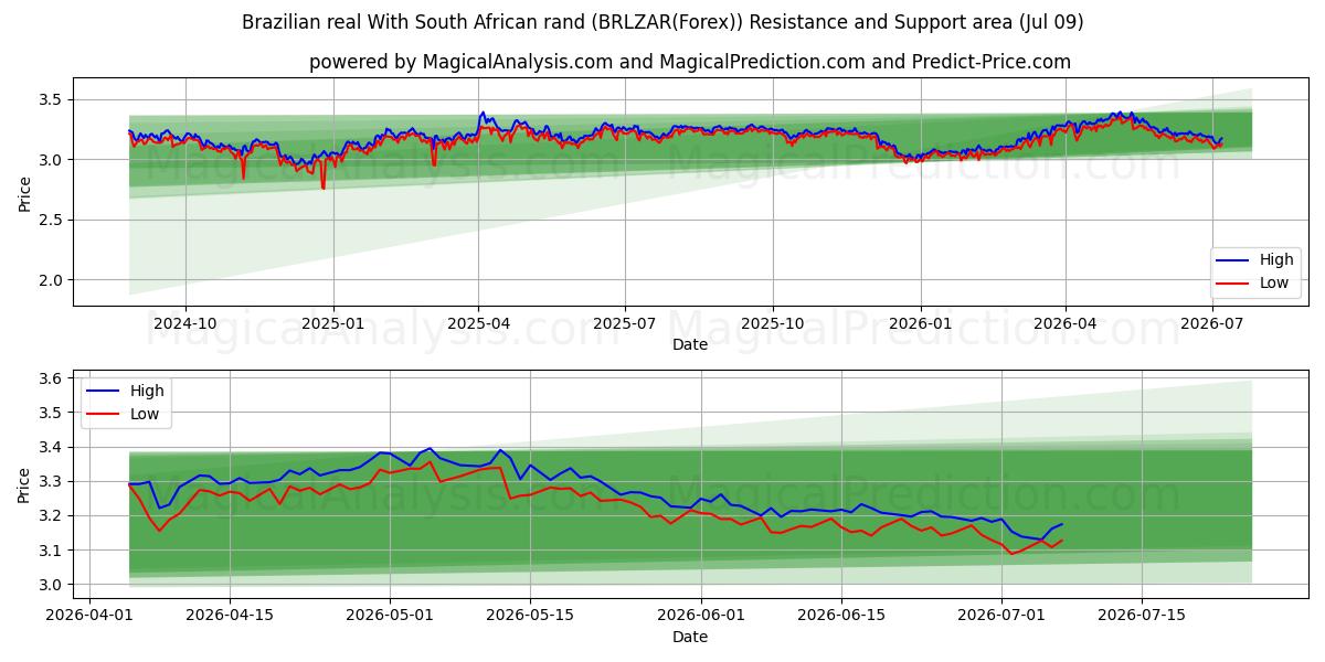  Real brésilien Avec rand sud-africain (BRLZAR(Forex)) Support and Resistance area (08 Jul) 