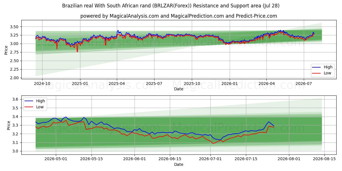  Бразильский реал с южноафриканским рандом (BRLZAR(Forex)) Support and Resistance area (27 Jul) 