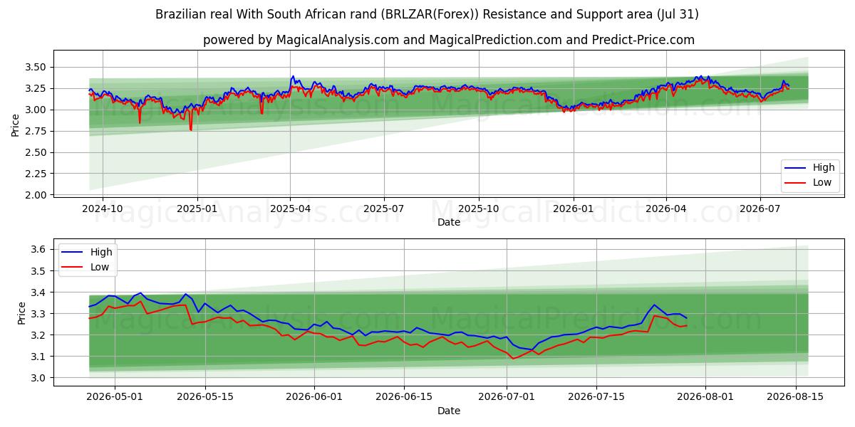  Real brésilien Avec rand sud-africain (BRLZAR(Forex)) Support and Resistance area (30 Jul) 