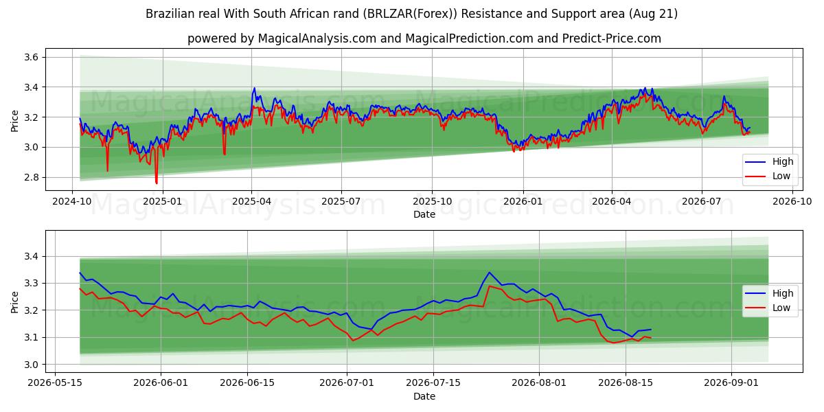  Real brasiliano Con rand sudafricano (BRLZAR(Forex)) Support and Resistance area (19 Aug) 