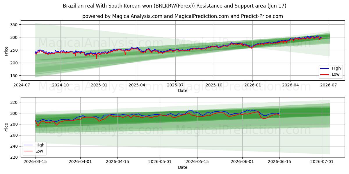  Brasiliansk real Med sydkoreanske won (BRLKRW(Forex)) Support and Resistance area (08 Jun) 