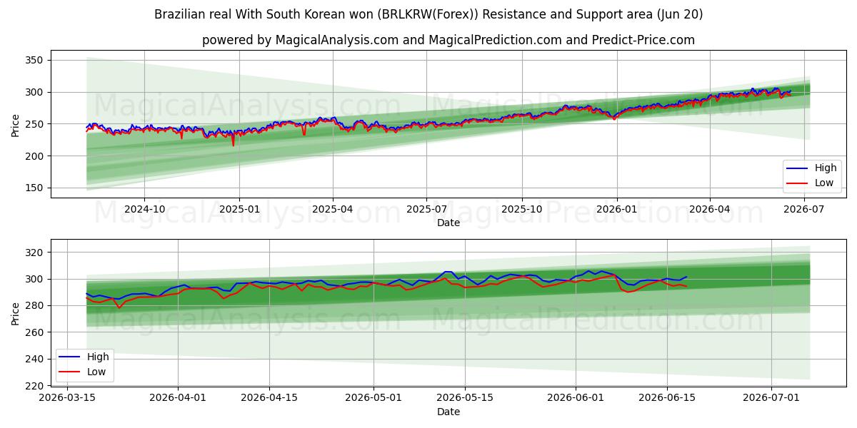  رئال برزیل با وون کره جنوبی (BRLKRW(Forex)) Support and Resistance area (19 Jun) 