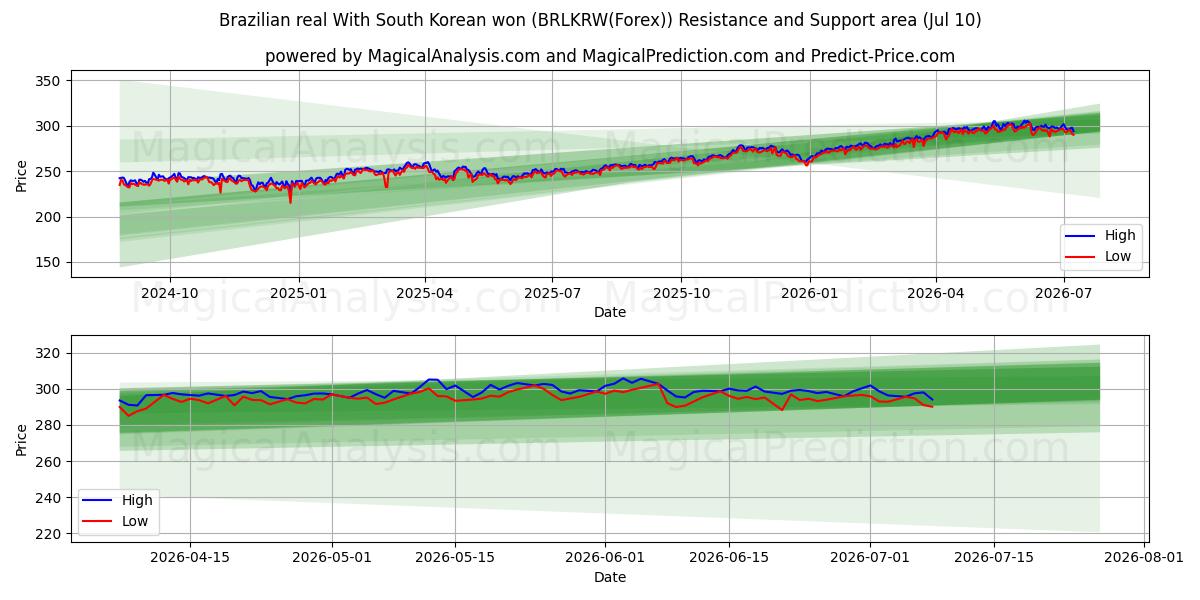  Real brasileño Con won surcoreano (BRLKRW(Forex)) Support and Resistance area (09 Jul) 