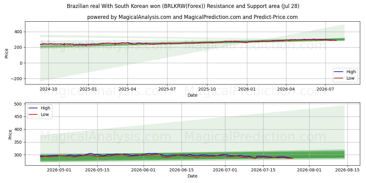  Brazilian real With South Korean won (BRLKRW(Forex)) Support and Resistance area (27 Jul) 