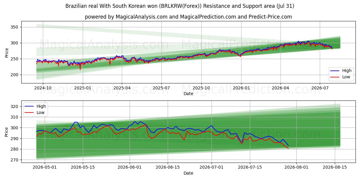  Real brasileño Con won surcoreano (BRLKRW(Forex)) Support and Resistance area (30 Jul) 