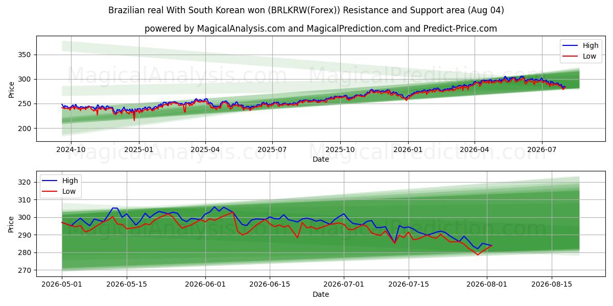  Real brasileiro Com won sul-coreano (BRLKRW(Forex)) Support and Resistance area (03 Aug) 