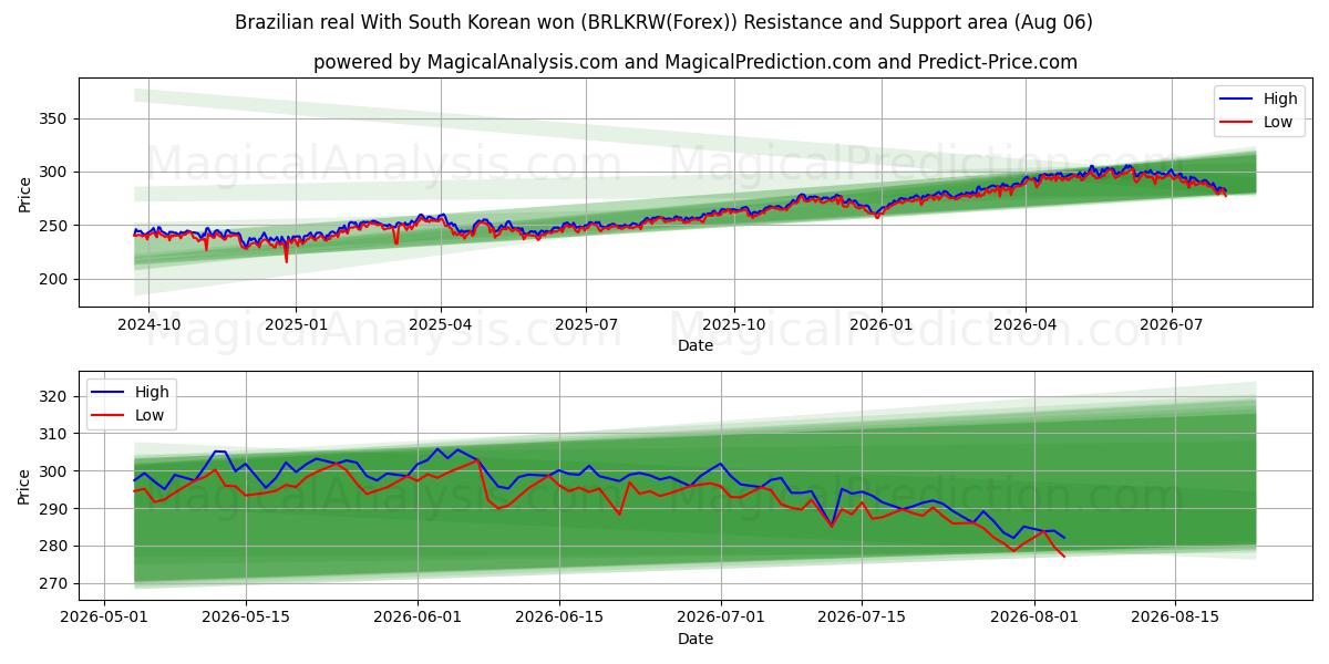  Brasilian real Etelä-Korean wonilla (BRLKRW(Forex)) Support and Resistance area (05 Aug) 
