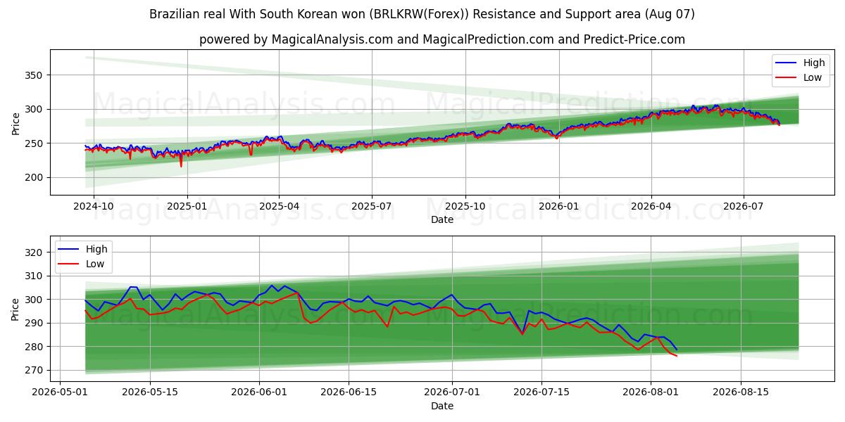  Бразильский реал С южнокорейской воной (BRLKRW(Forex)) Support and Resistance area (06 Aug) 