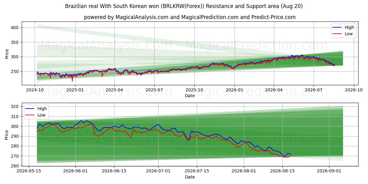  Brasiliansk real Med sydkoreanske won (BRLKRW(Forex)) Support and Resistance area (19 Aug) 