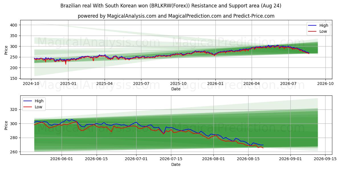  Brasilian real Etelä-Korean wonilla (BRLKRW(Forex)) Support and Resistance area (23 Aug) 