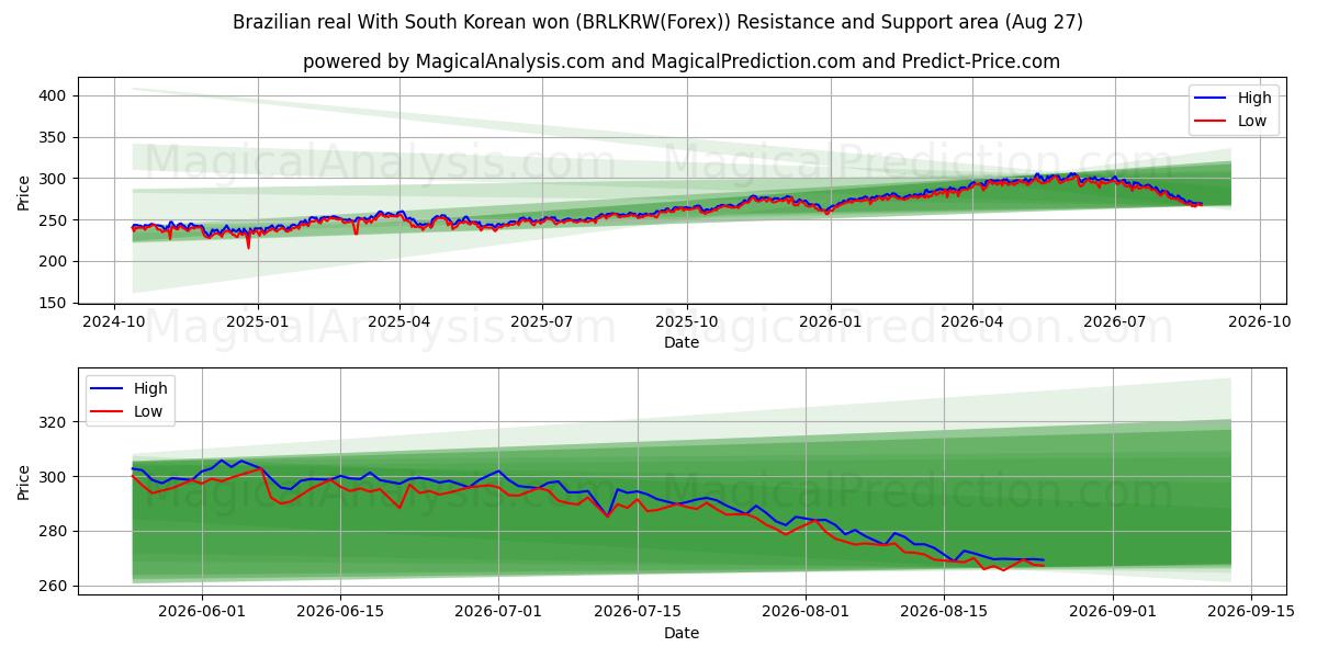 Brasilianischer Real mit südkoreanischem Won (BRLKRW(Forex)) Support and Resistance area (26 Aug) 
