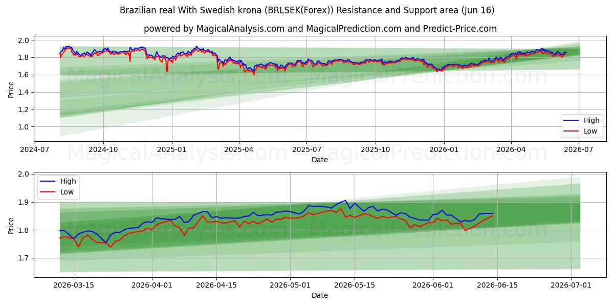  رئال برزیل با کرون سوئد (BRLSEK(Forex)) Support and Resistance area (03 Jun) 