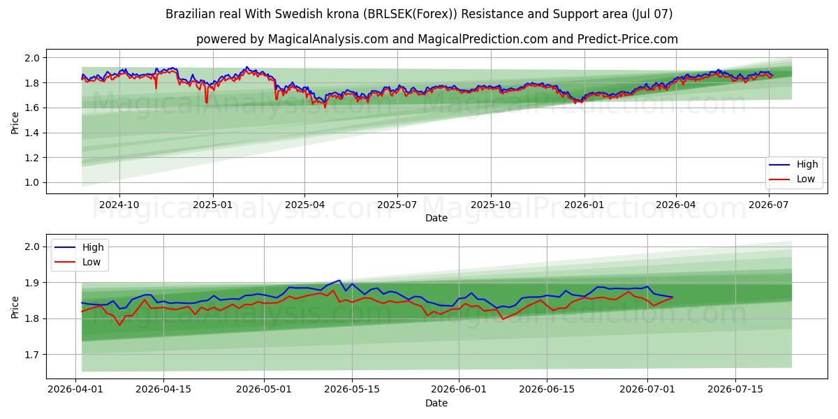  Brasiliansk real med svenske kroner (BRLSEK(Forex)) Support and Resistance area (06 Jul) 