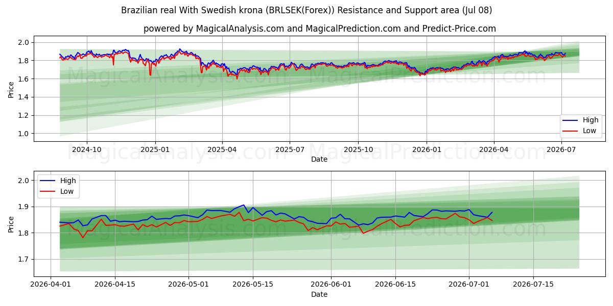  الريال البرازيلي مع الكرونا السويدية (BRLSEK(Forex)) Support and Resistance area (07 Jul) 