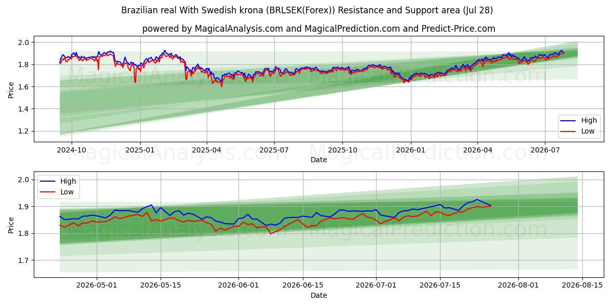  Brazilian real With Swedish krona (BRLSEK(Forex)) Support and Resistance area (27 Jul) 