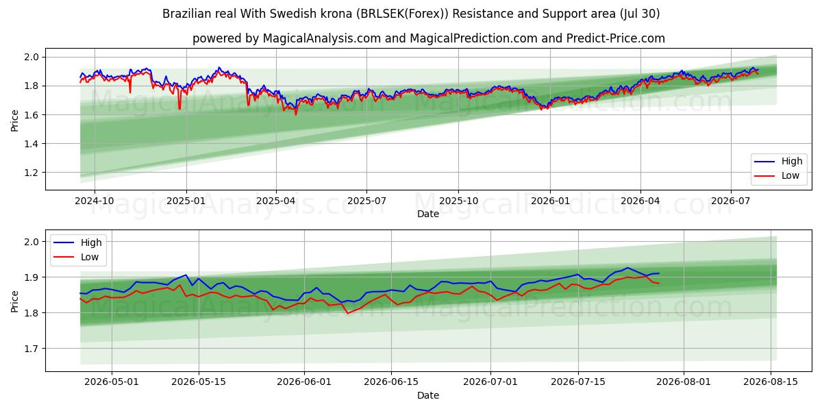  Brasiliansk real med svenske kroner (BRLSEK(Forex)) Support and Resistance area (29 Jul) 