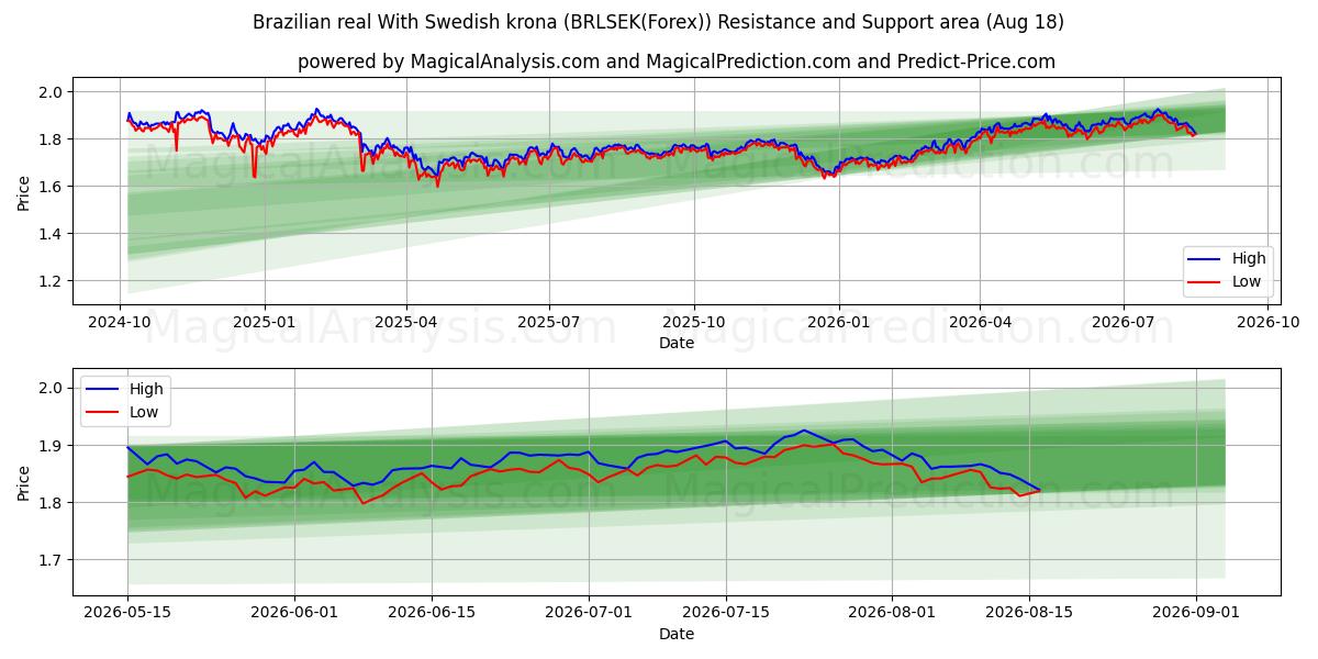  巴西雷亚尔 兑换 瑞典克朗 (BRLSEK(Forex)) Support and Resistance area (17 Aug) 