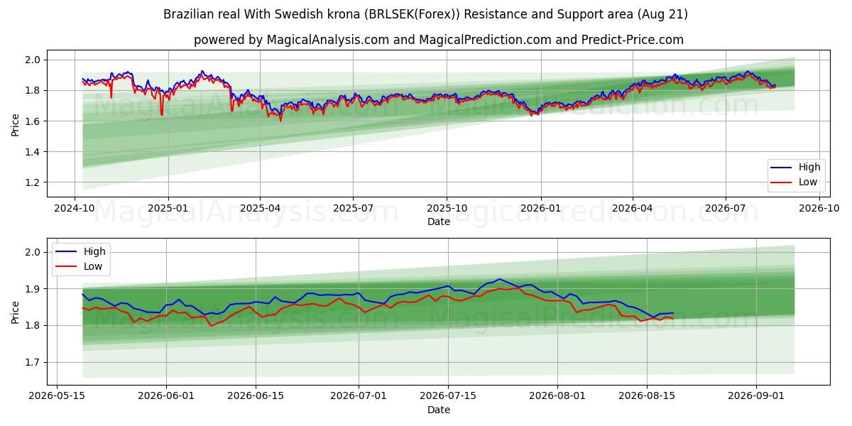  Бразильский реал в шведской кроне (BRLSEK(Forex)) Support and Resistance area (18 Aug) 