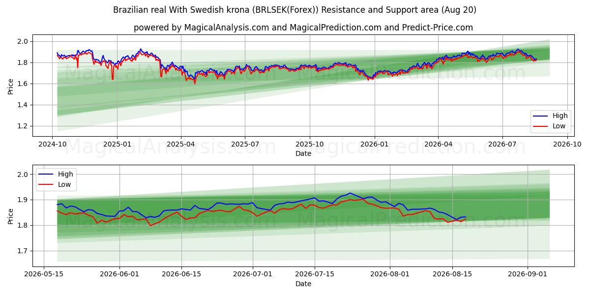  Brasilian real Ruotsin kruunulla (BRLSEK(Forex)) Support and Resistance area (19 Aug) 