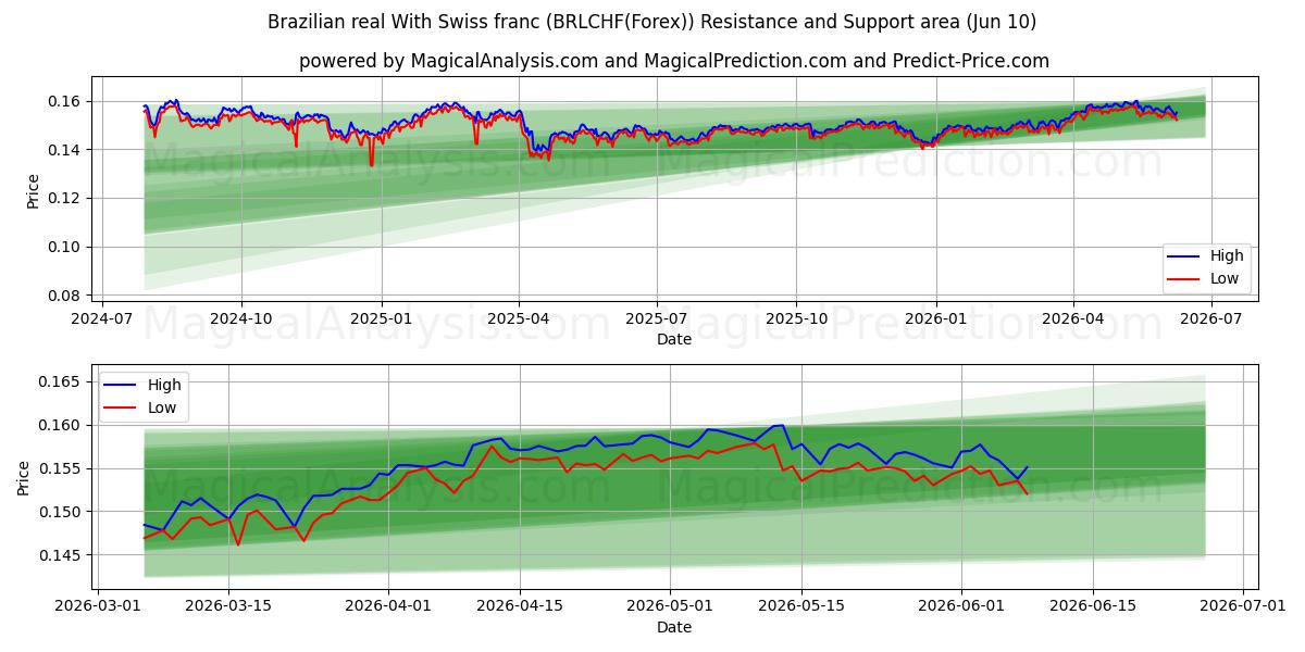  브라질 헤알(스위스 프랑 포함) (BRLCHF(Forex)) Support and Resistance area (09 Jun) 