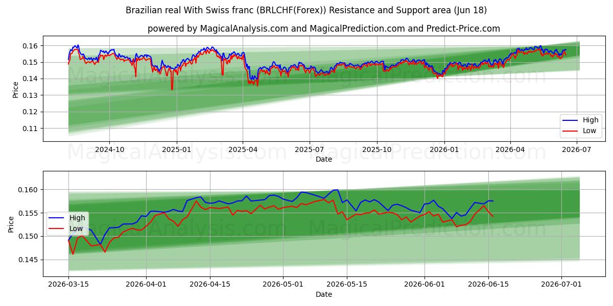  स्विस फ़्रैंक के साथ ब्राज़ीलियाई रियल (BRLCHF(Forex)) Support and Resistance area (17 Jun) 