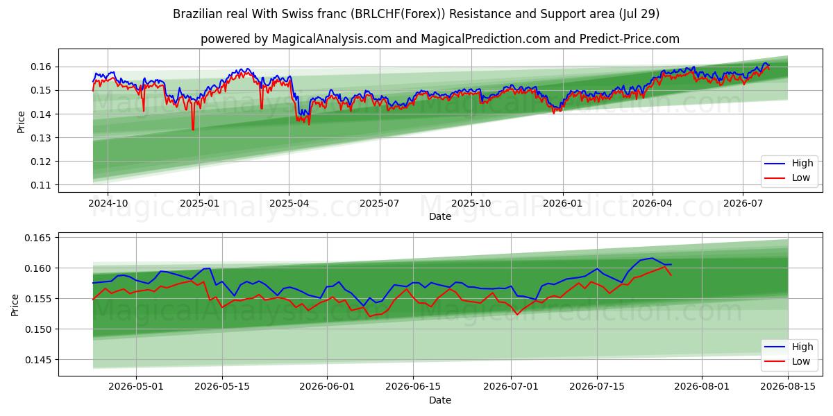  Brazilian real With Swiss franc (BRLCHF(Forex)) Support and Resistance area (28 Jul) 