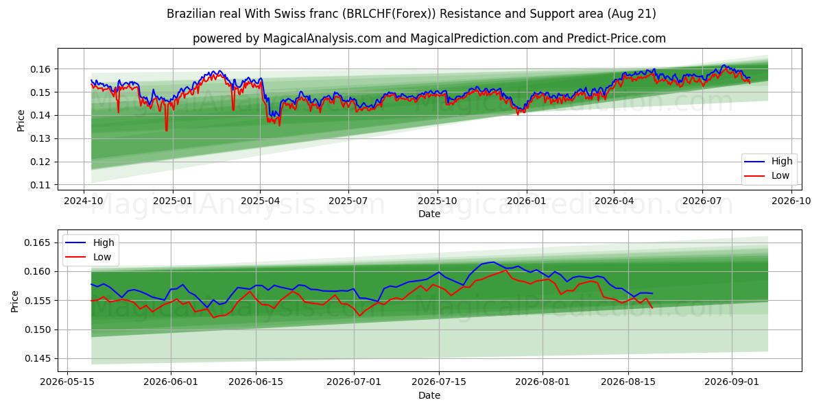  Real brasileiro Com franco suíço (BRLCHF(Forex)) Support and Resistance area (20 Aug) 