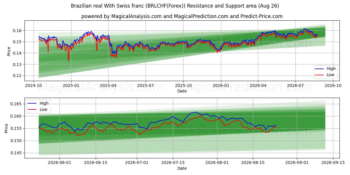  Бразильский реал Со швейцарским франком (BRLCHF(Forex)) Support and Resistance area (25 Aug) 