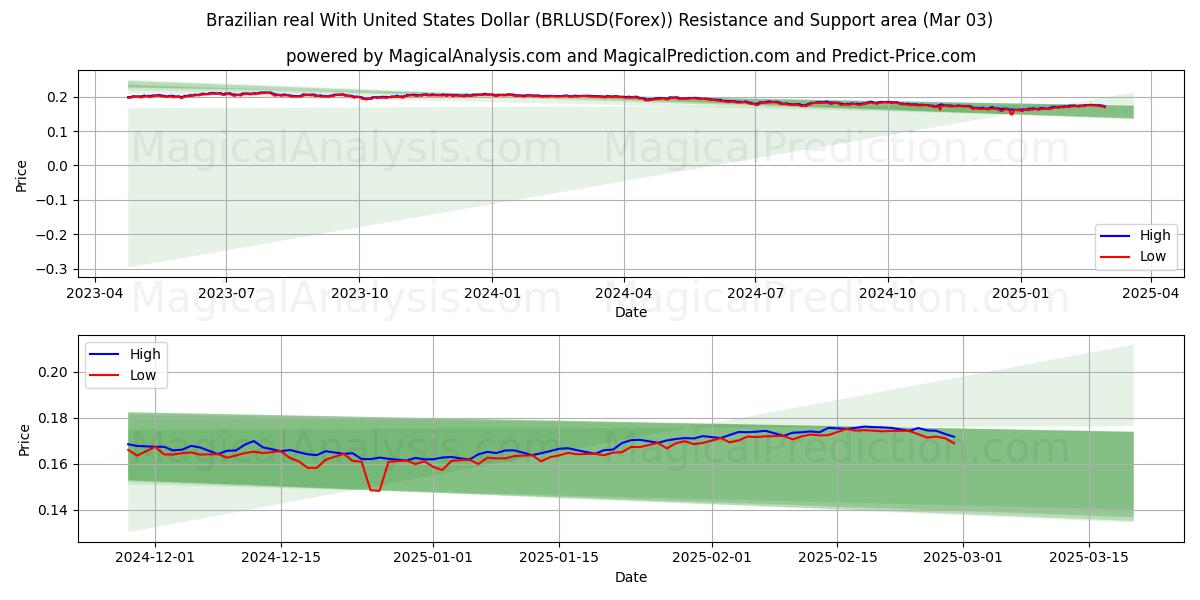  Real brasileño Con Dólar estadounidense (BRLUSD(Forex)) Support and Resistance area (03 Mar) 