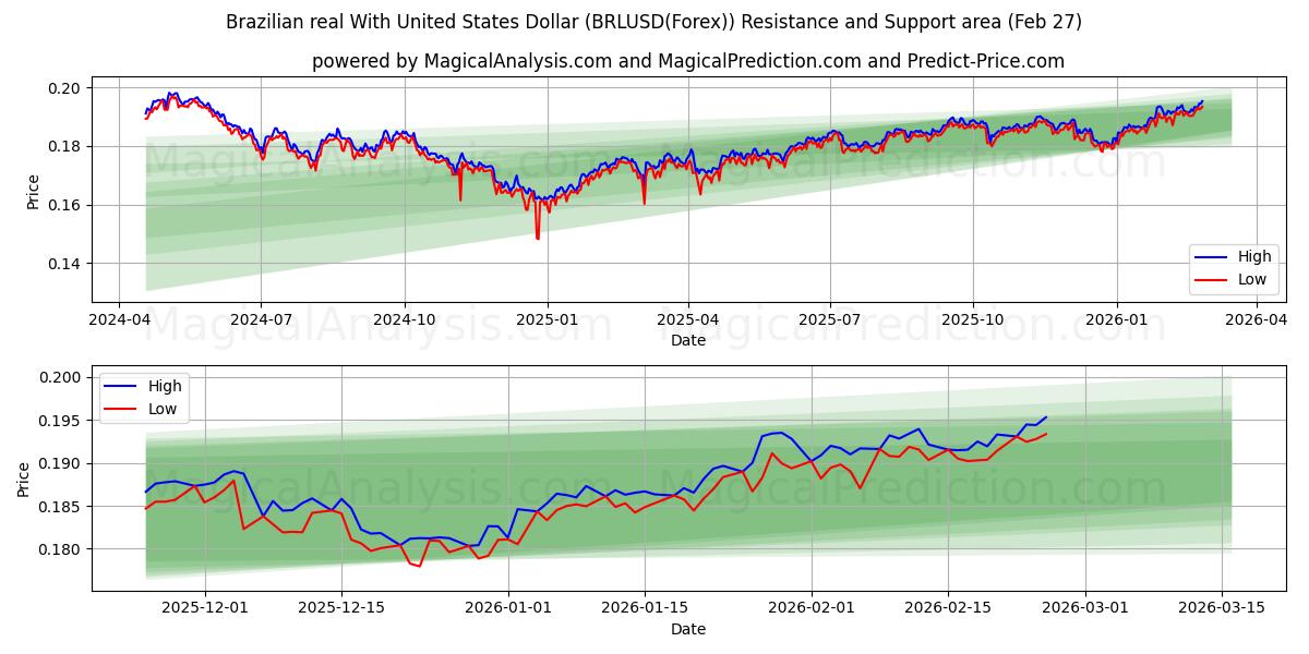  Real brasileiro com dólar dos Estados Unidos (BRLUSD(Forex)) Support and Resistance area (26 Feb) 