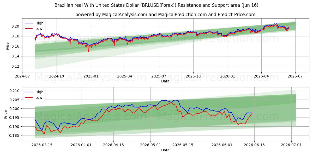  Real brasileiro com dólar dos Estados Unidos (BRLUSD(Forex)) Support and Resistance area (15 Jun) 