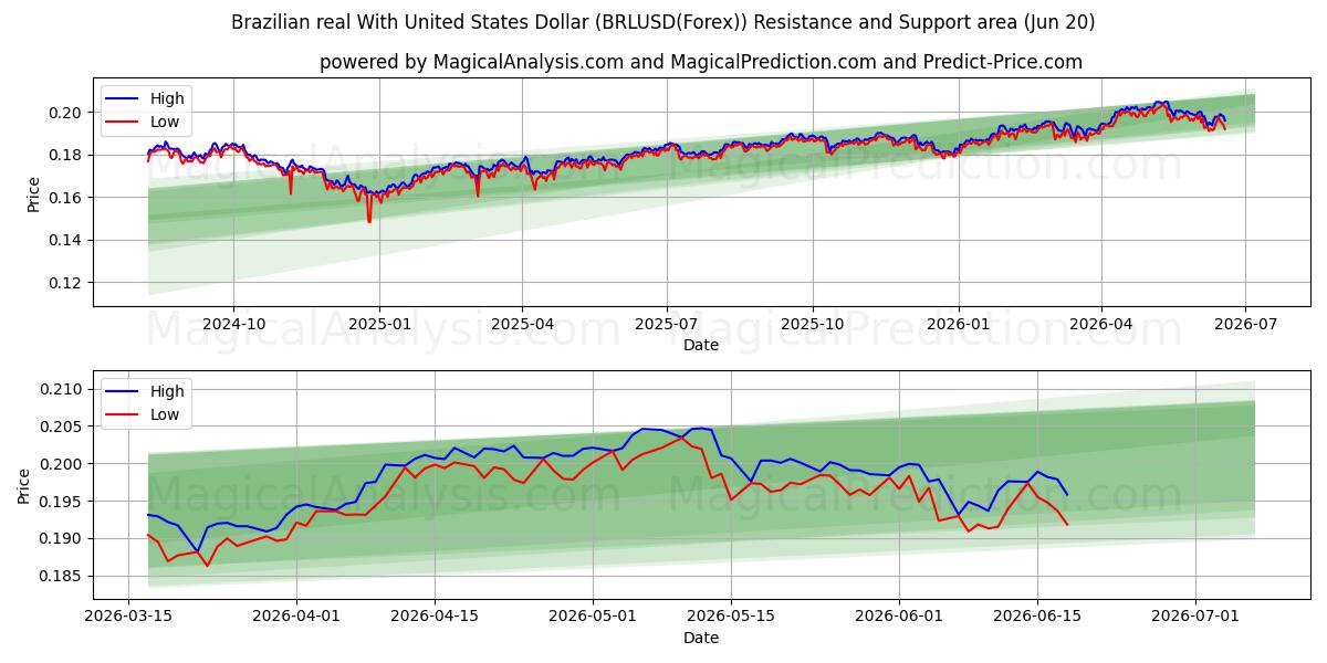  미국 달러와 브라질 레알 (BRLUSD(Forex)) Support and Resistance area (19 Jun) 