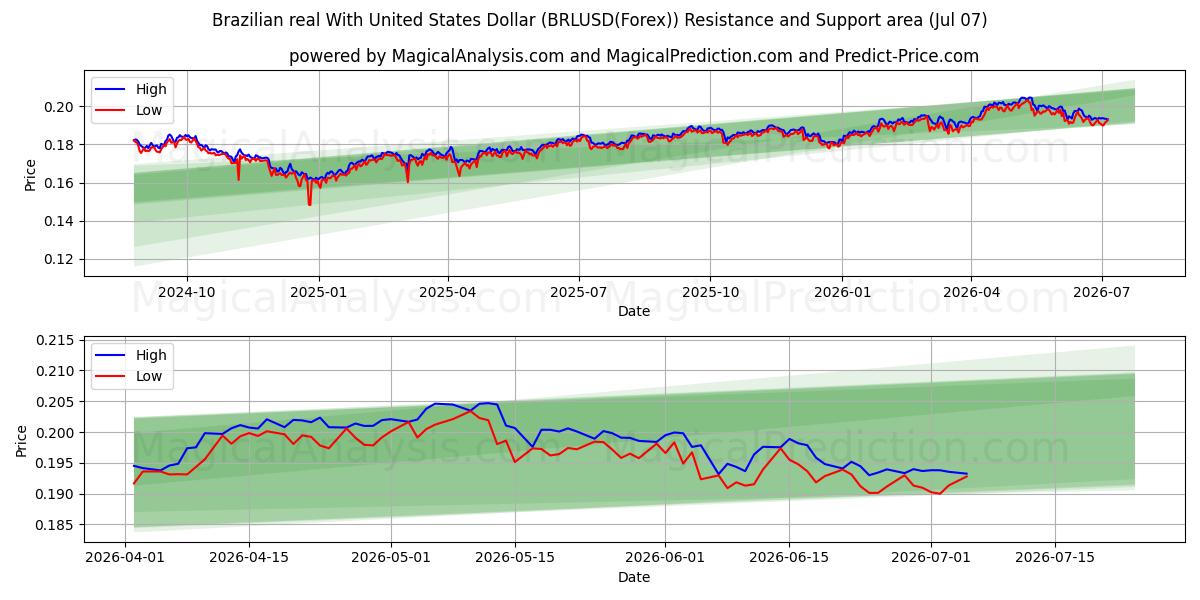  رئال برزیل با دلار آمریکا (BRLUSD(Forex)) Support and Resistance area (06 Jul) 