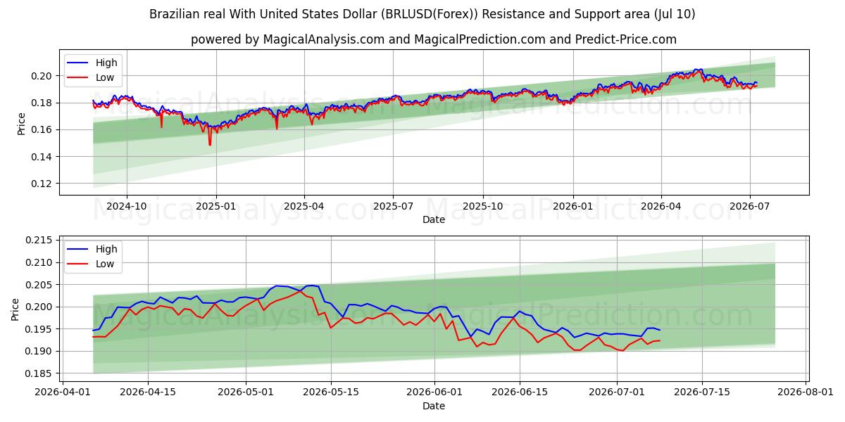  الريال البرازيلي مقابل الدولار الأمريكي (BRLUSD(Forex)) Support and Resistance area (09 Jul) 