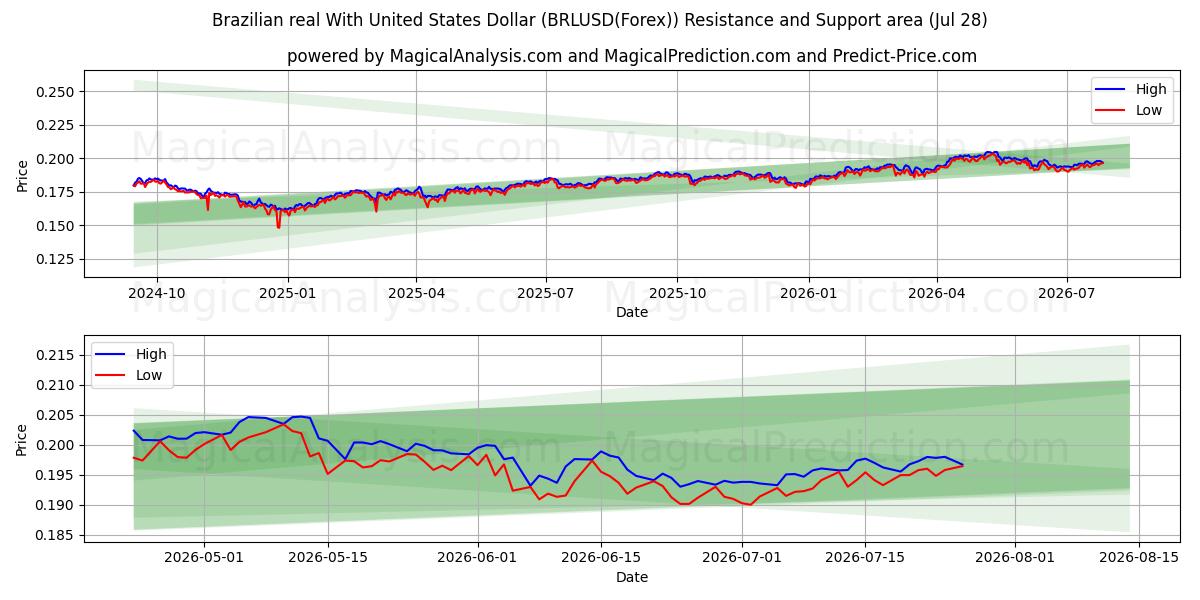  Brazilian real With United States Dollar (BRLUSD(Forex)) Support and Resistance area (27 Jul) 