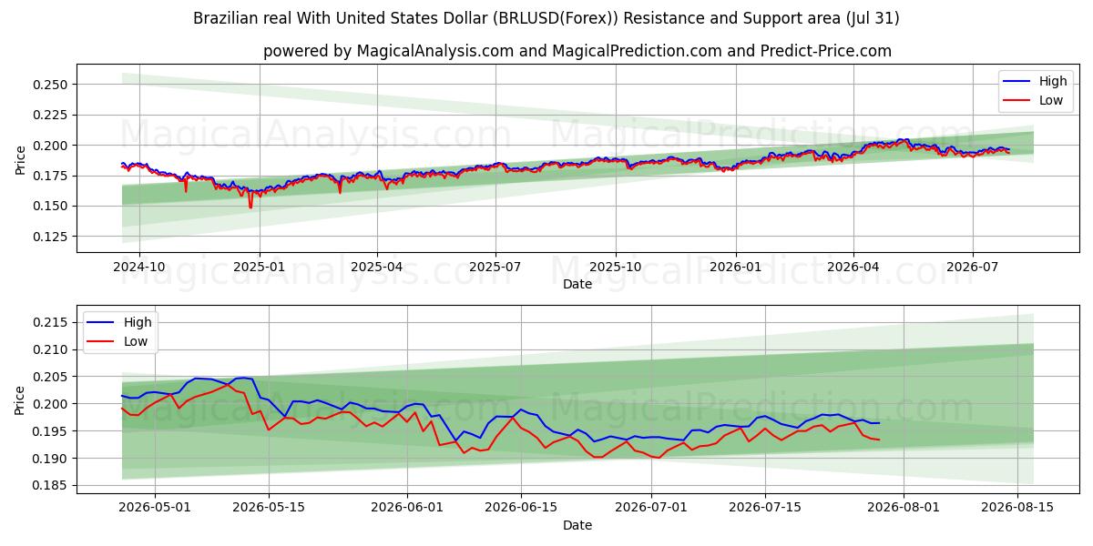  الريال البرازيلي مقابل الدولار الأمريكي (BRLUSD(Forex)) Support and Resistance area (30 Jul) 