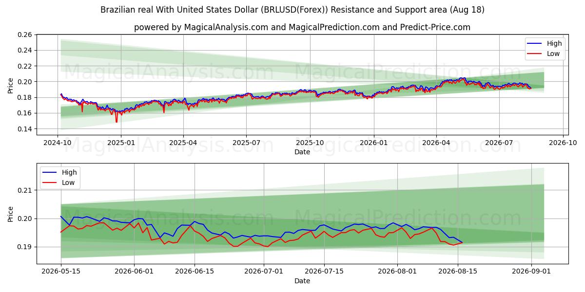  Brazilian real With United States Dollar (BRLUSD(Forex)) Support and Resistance area (17 Aug) 