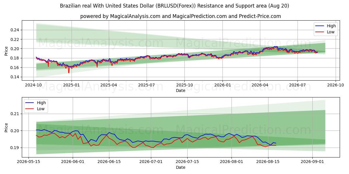  Brezilya Reali ABD Doları ile (BRLUSD(Forex)) Support and Resistance area (19 Aug) 