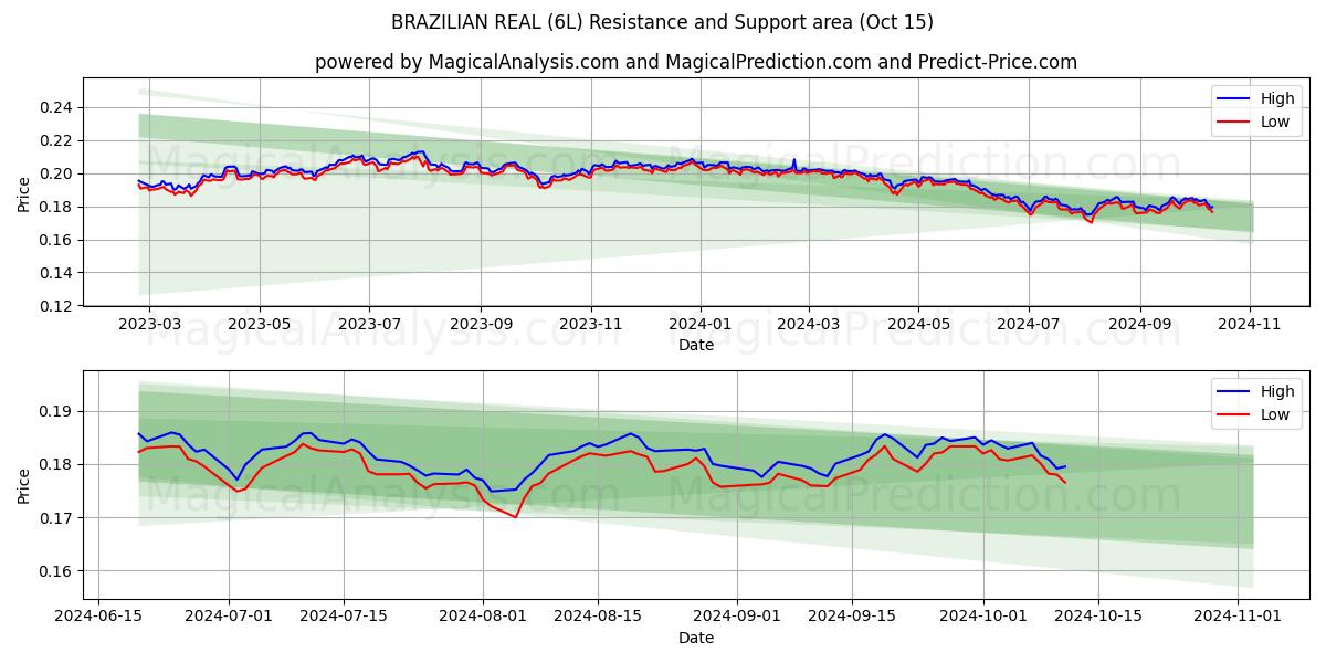  巴西雷亚尔 (6L) Support and Resistance area (15 Oct) 