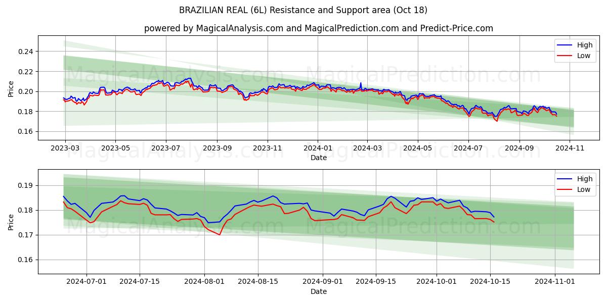  BRAZILIAN REAL (6L) Support and Resistance area (18 Oct) 