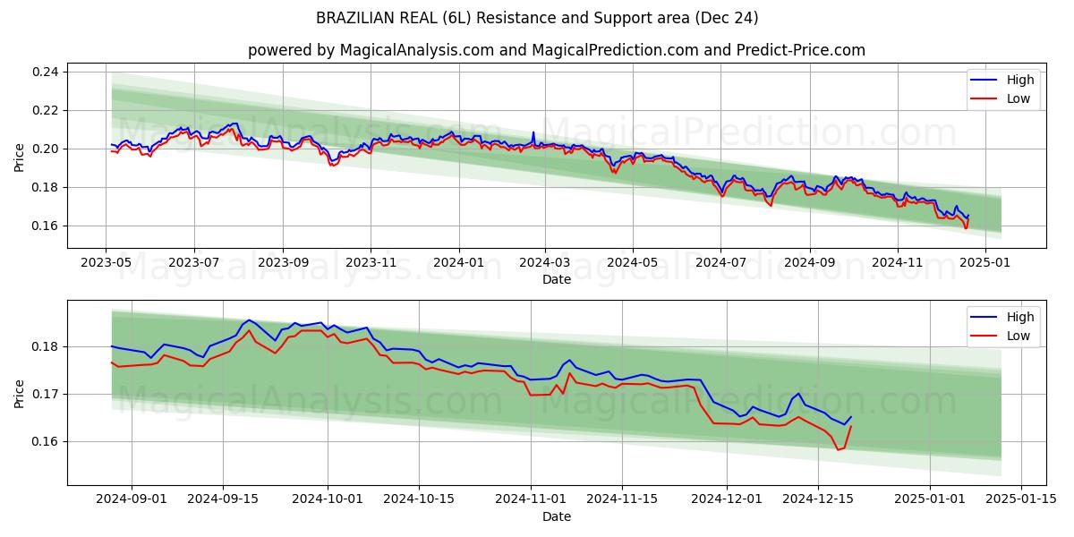  BREZİLYA REALİ (6L) Support and Resistance area (24 Dec) 