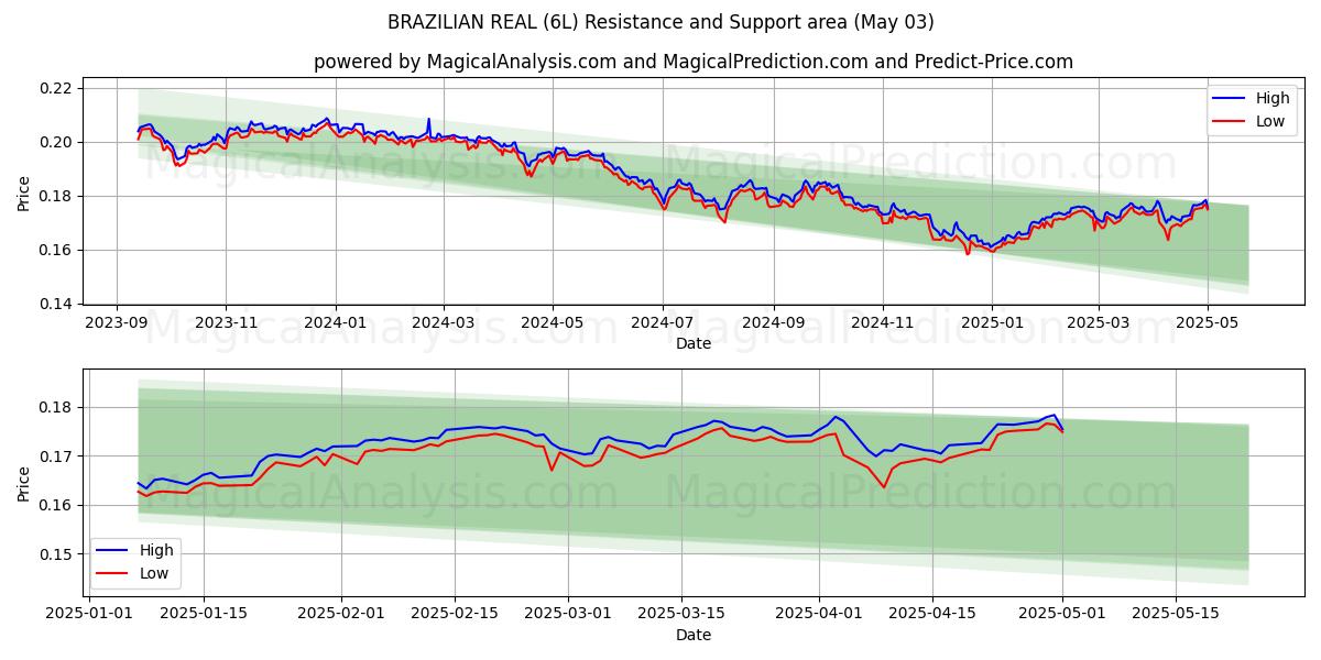 REALE BRASILIANO (6L) Support and Resistance area (03 May) REALE BRASILIANO (6L) Support and Resistance area (03 May)