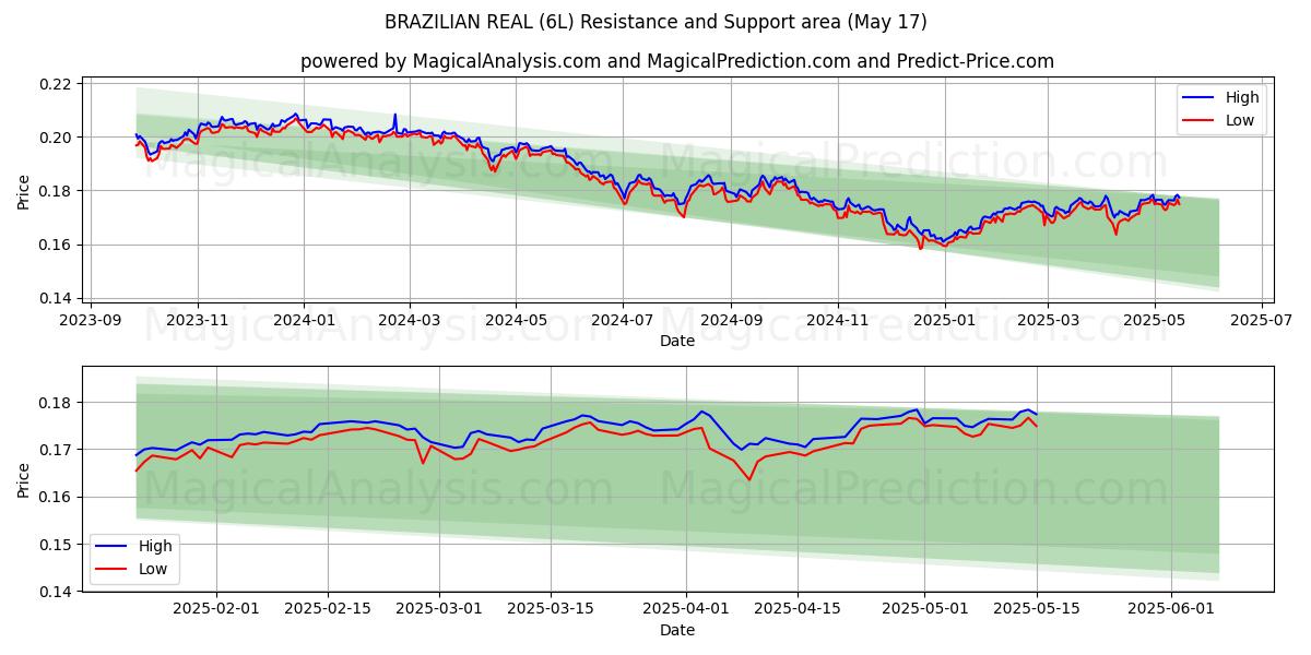  BRASILIANISCHE REAL (6L) Support and Resistance area (17 May) 