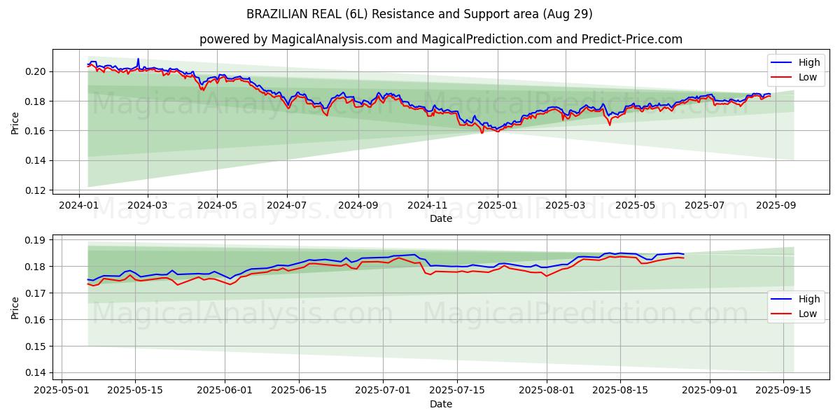  БРАЗИЛЬСКИЙ РЕАЛ (6L) Support and Resistance area (28 Aug) 