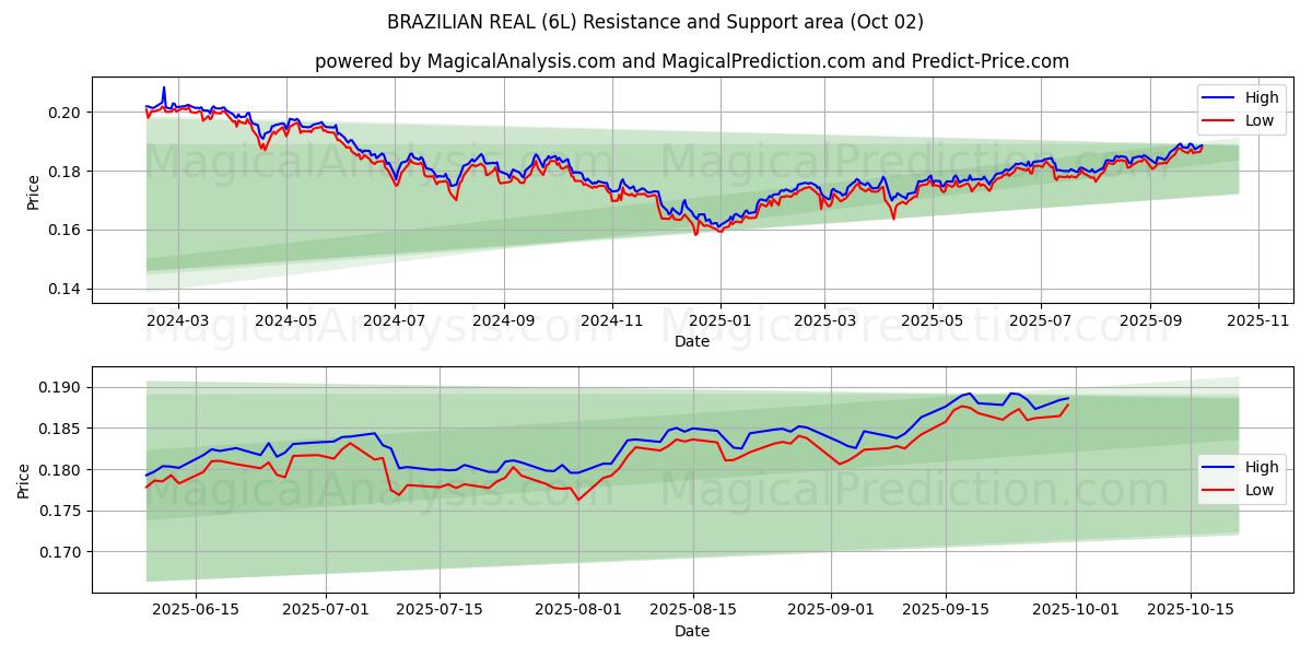  БРАЗИЛЬСКИЙ РЕАЛ (6L) Support and Resistance area (01 Oct) 