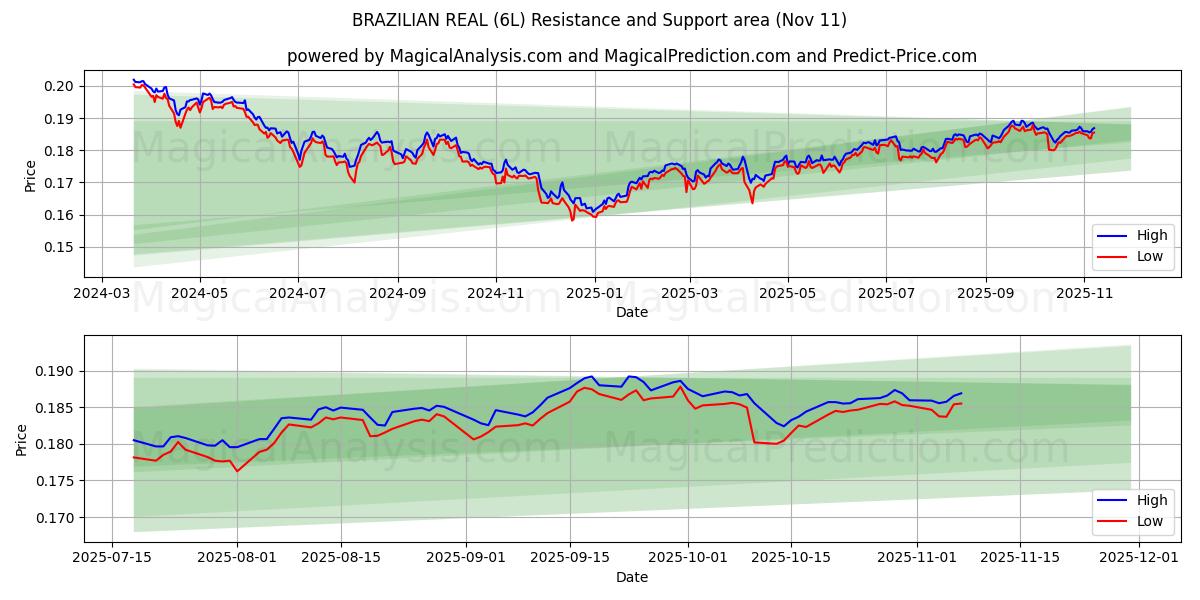  БРАЗИЛЬСКИЙ РЕАЛ (6L) Support and Resistance area (10 Nov) 