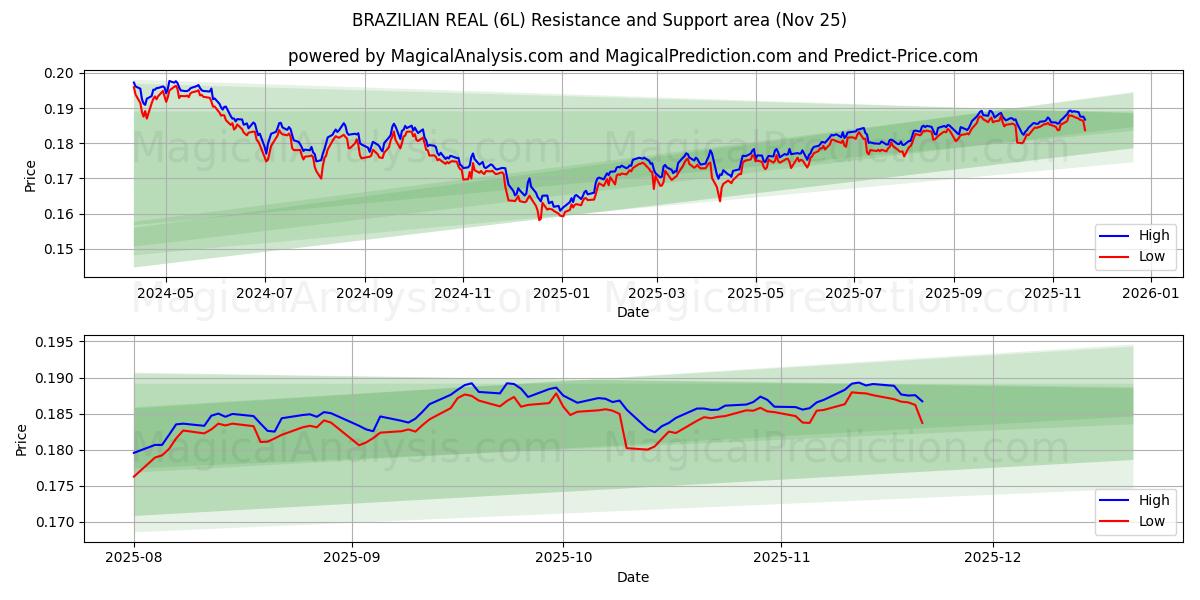  REAL BRASILEIRO (6L) Support and Resistance area (24 Nov) 