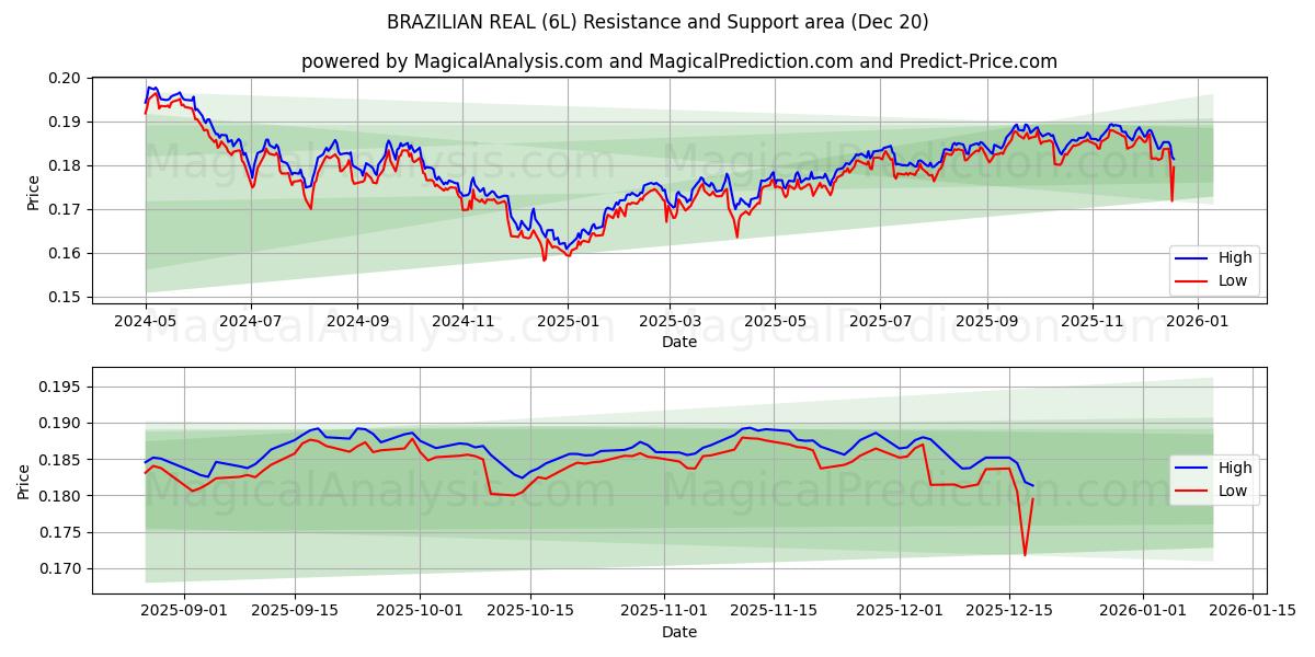  БРАЗИЛЬСКИЙ РЕАЛ (6L) Support and Resistance area (19 Dec) 