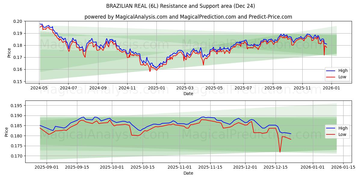  REALE BRASILIANO (6L) Support and Resistance area (23 Dec) 
