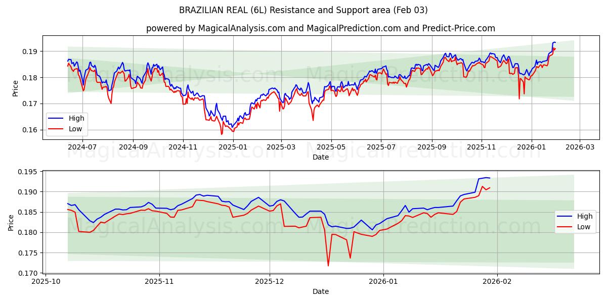  BRASILISK EKTE (6L) Support and Resistance area (02 Feb) 